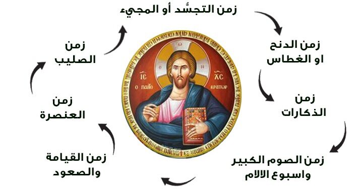 تواريخ اعياد الفصح غربي شرقي